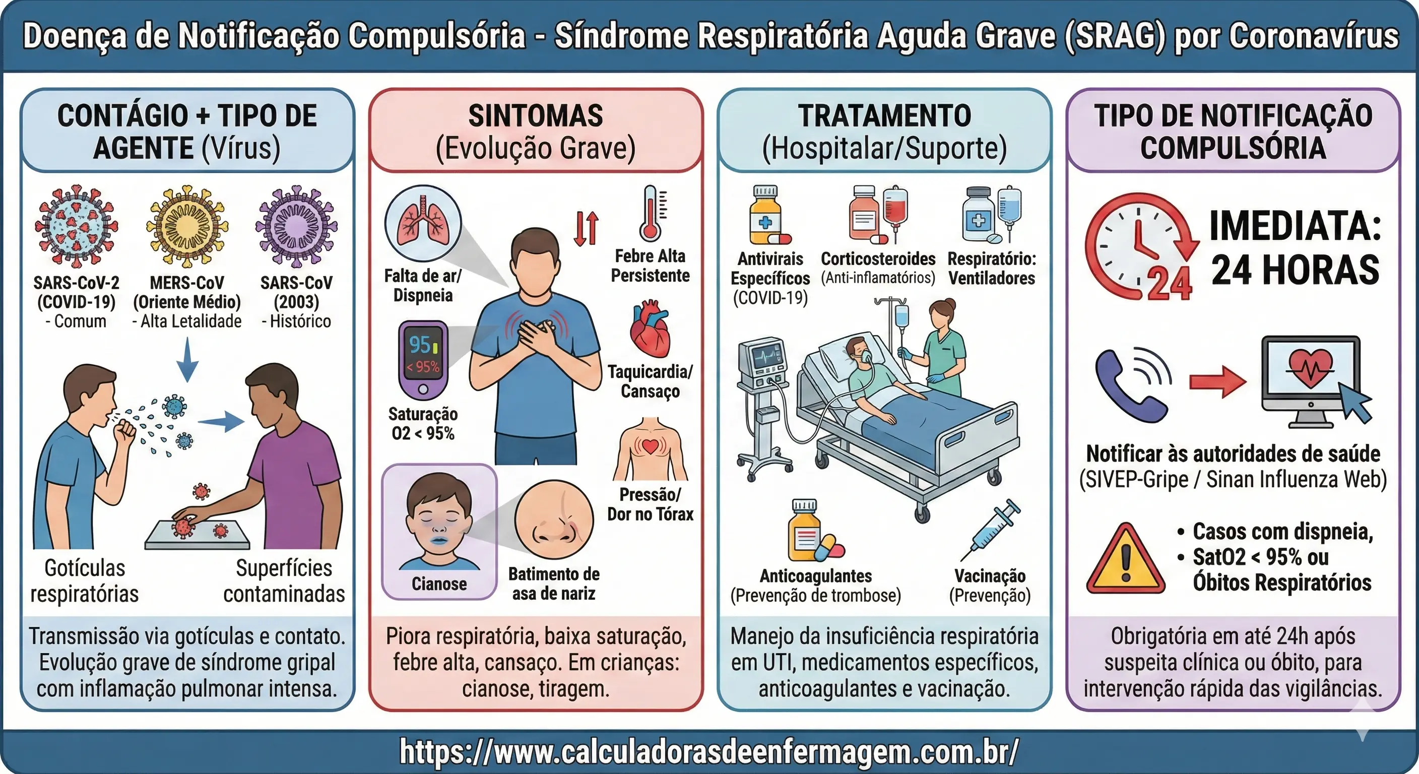 Síndrome Respiratória Aguda Grave (SRAG) associada a Coronavírus
